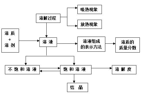 化学中考基础知识归纳整理