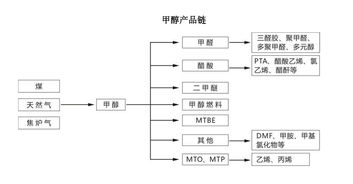 甲醇基础知识