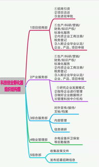 孵化器,基础知识