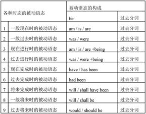 初中生英语基础知识点时态