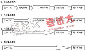 医药终端销售基础知识