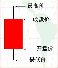 现货原油k线技术基础知识
