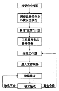 电气维修工作基础知识