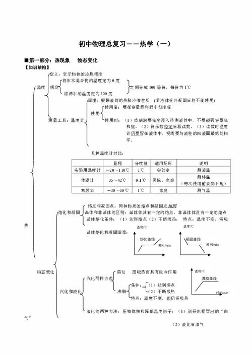 初中物理基础知识框架图
