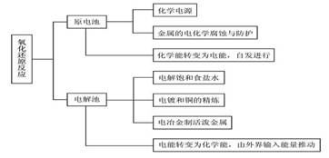 第四章电化学基础知识梳理