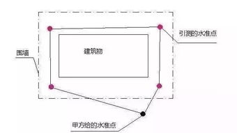 放线,基础知识,建筑工程