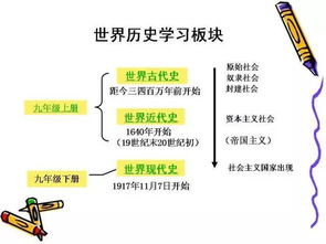 初中历史基础知识归纳七下