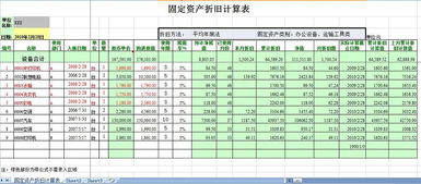 固定资产折旧的基础相关知识