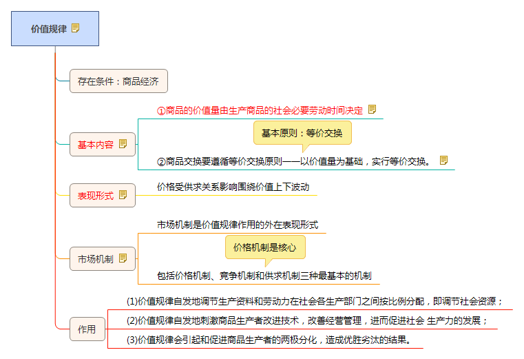 公共基础知识经济规律