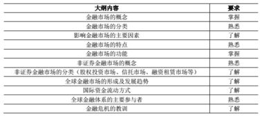 金融市场基础知识各章占比