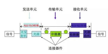 光纤网络基础知识大全