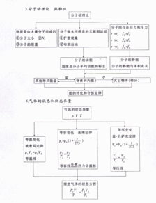 中考物理基础知识网络