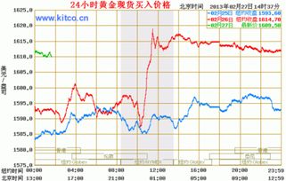 纸黄金k线图基础知识及k线图图解