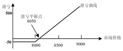 期权基础知识答卷