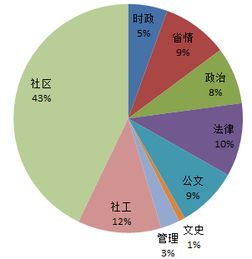 北京2018社区工作基础知识