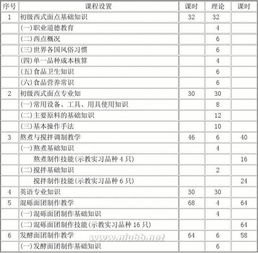 西式面点师5级基础知识