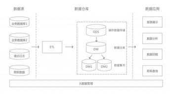 数据仓库的基础知识(分层结构)