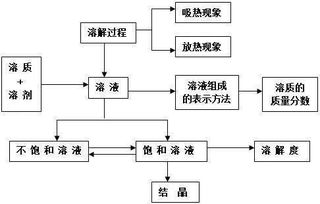 关于化学物理的公共基础知识
