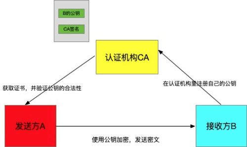 加解密签名校验基础知识