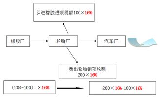 增值税的基础知识