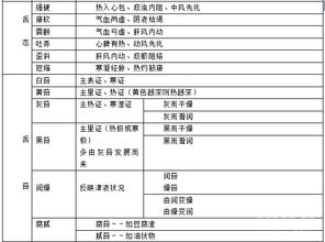 中医学基础望舌知识点