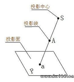 投影法基础知识