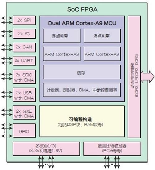 fpga基础知识之2