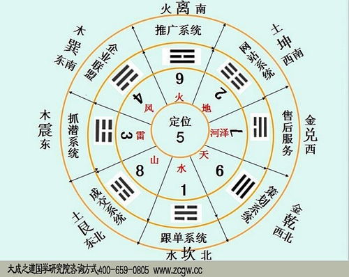 易经入门基础知识第二讲