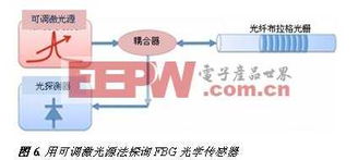 fbg传感器基础知识