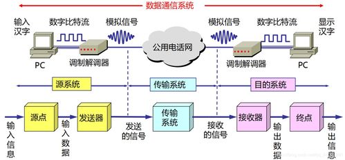 通信基础知识考点