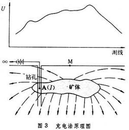 电法勘探的基础知识