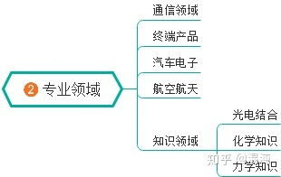 自学软件工程基础知识