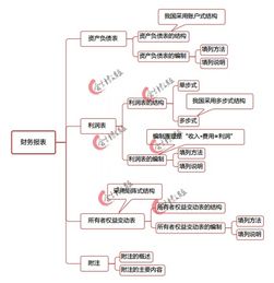 基础会计学知识导图