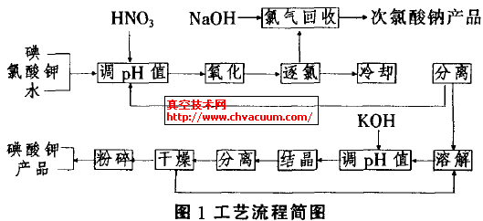 真空制盐工基础知识