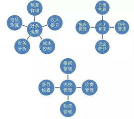 物业财务基础知识简答题