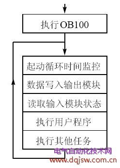 西门子plc1500基础知识