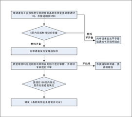 室内装修流程基础知识,npi流程基础知识,医疗器械经营基础知识
