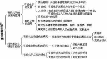 有机化学基础专题一知识点