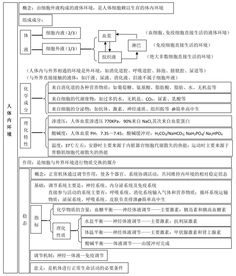生物必修3基础知识题