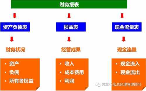 财务报表阅读与财务基础知识培训