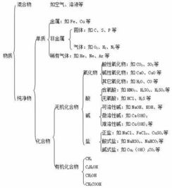 初中化学基础知识结构图解