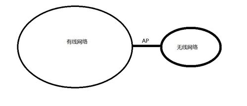 计算机网络AP基础知识