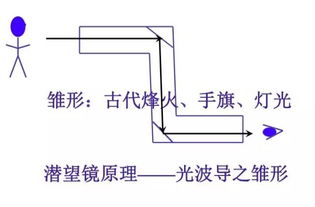 光纤通信第二版基础知识