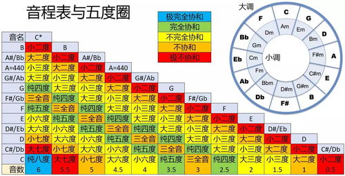 乐理基础知识四度五度