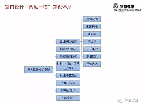 选修课室内设计基础知识