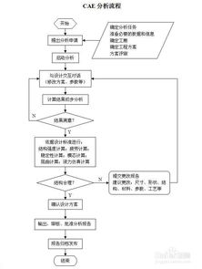 cae分析基础知识百度文库