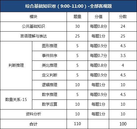 综合基础知识考试分值分布,综合基础知识考试题型和分值,事业单位考试综合基础知识分值