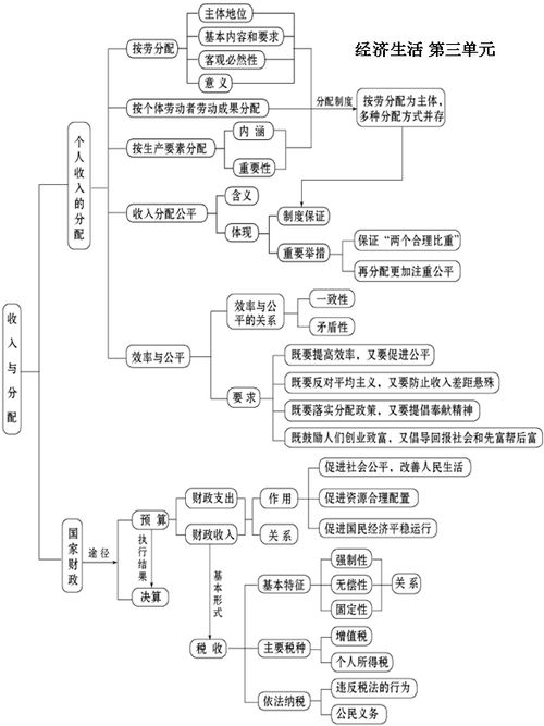 高中政治教学中注重基础知识